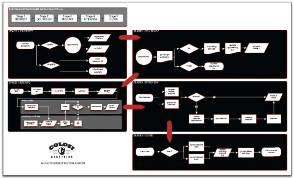 Business Development Lifecycle Diagram