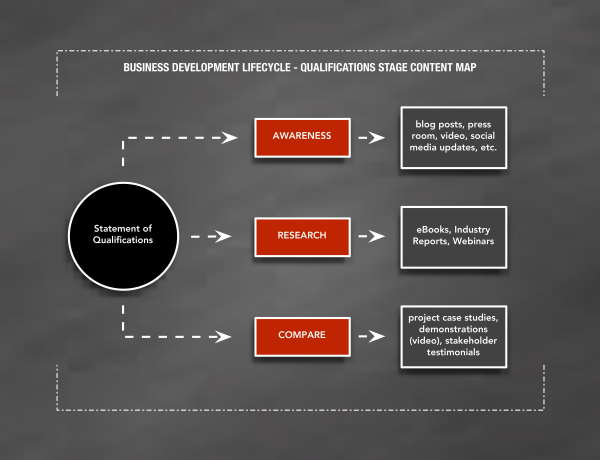 Qualification Stage Content Map