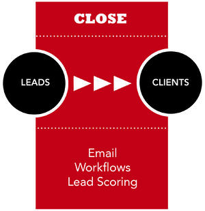 inbound marketing method close diagram