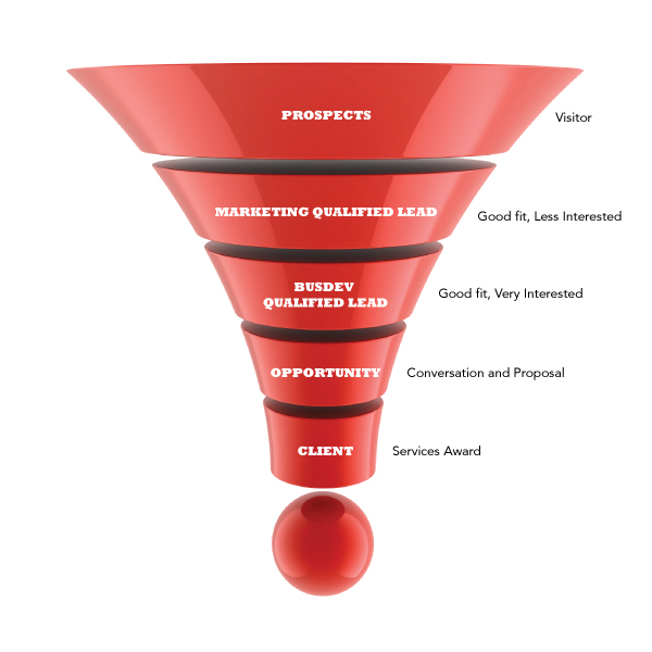 Inbound Marketing Funnel