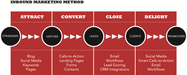 Inbound Marketing Method